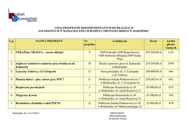 Znamy już wyniki głosowania w 8 edycji Budżetu Obywatelskiego